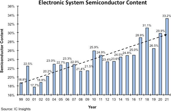Доля полупроводниковой продукции в стоимости электронных систем в прошлом году достигла рекордного уровня