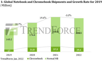 TrendForce прогнозирует, что в 2022 году будет отгружено меньше ноутбуков, чем в 2021 году.