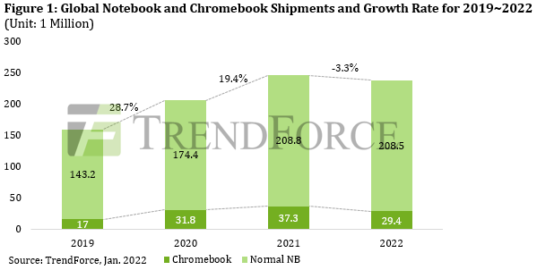 TrendForce прогнозирует, что в 2022 году будет отгружено меньше ноутбуков, чем в 2021 году.