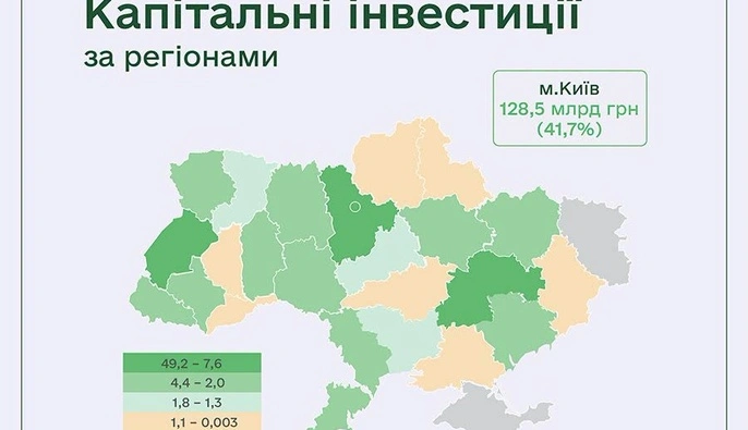 Капітальні інвестиції в Україні зросли майже на 10%: куди спрямували 307,9 млрд грн