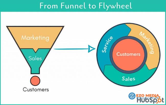 Chiến lược Marketing: Đã đến lúc cần tập trung mô hình Fly-wheel 1