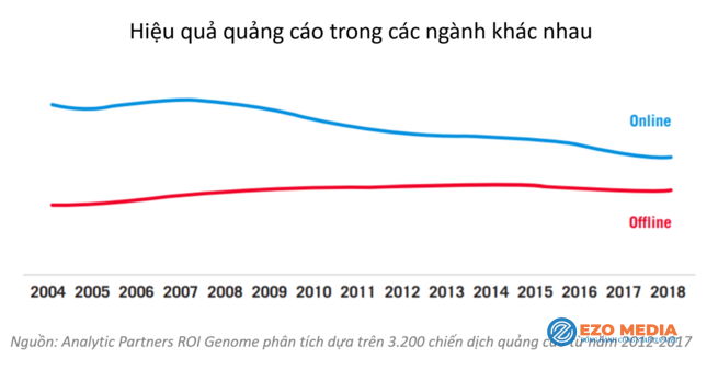 Khách hàng ngày nay ngày càng “lờn” khuyến mại chúng ta nên làm gì ? 1