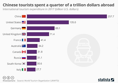 Chi tiêu của khách du lịch Trung Quốc dẫn đầu vào năm 2017. 