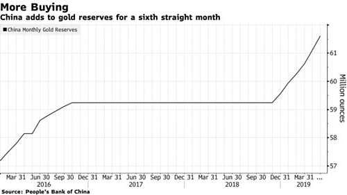 Dự trữ vàng của Trung Quốc đã tăng 6 tháng liên tiếp.
