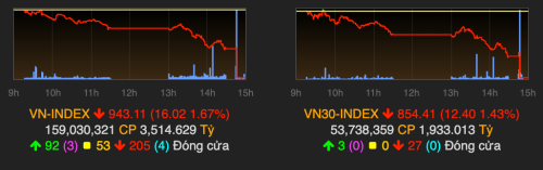 VN-Index giảm hơn 16 điểm trong phiên giao dịch ngày 27/6. Ảnh: VNDirect