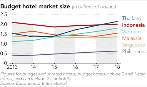 Quy mô thị trường khách sạn bình dân ở các nước Đông Nam Á. Đơn vị: tỷ USD