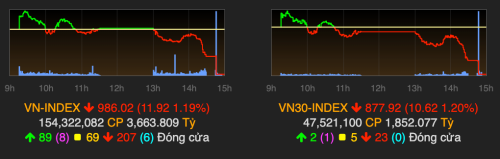 VN-Index lùi sâu dưới ngưỡng 990 điểm, dù trước đó đã vượt qua ngưỡng 1.000. Ảnh: VNDirect