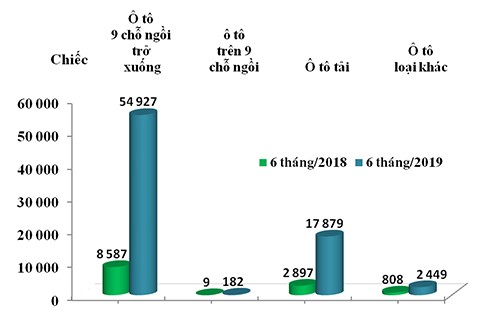 Lượng nhập khẩu ôtô nguyên chiếc các loại trong 6 tháng 2018 và 2019. Đồ hoạ: Tổng cục Hải quan