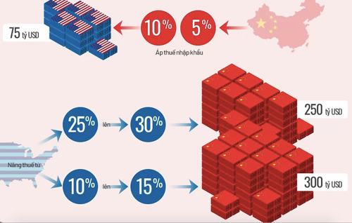 Đồ hoạ Toàn cảnh chiến tranh thương mại Mỹ Trung hơn một năm qua (Click vào ảnh để xem chi tiết)