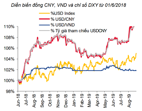 Tỷ giá USD/VND (đường màu xanh) gần như đi ngang từ đầu tháng 6 đến nay, trong khi CNY liên tục giảm giá (đường màu đỏ). Ảnh: SSI