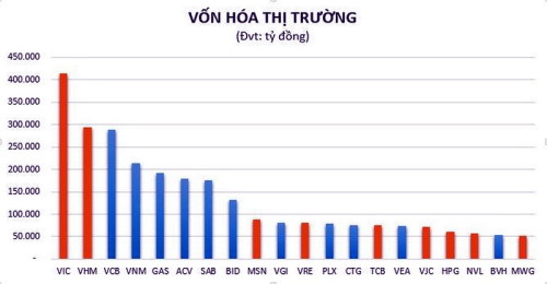 Bảng xếp hạng DN vốn hóa lớn nhất Việt Nam. Ảnh: dobizlive.vn