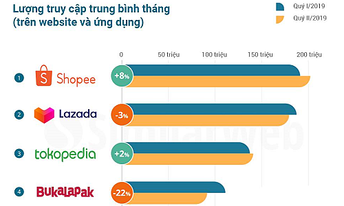 Shopee dẫn đầu lượng truy cập ứng dụng thương mại điện tử Đông Nam Á