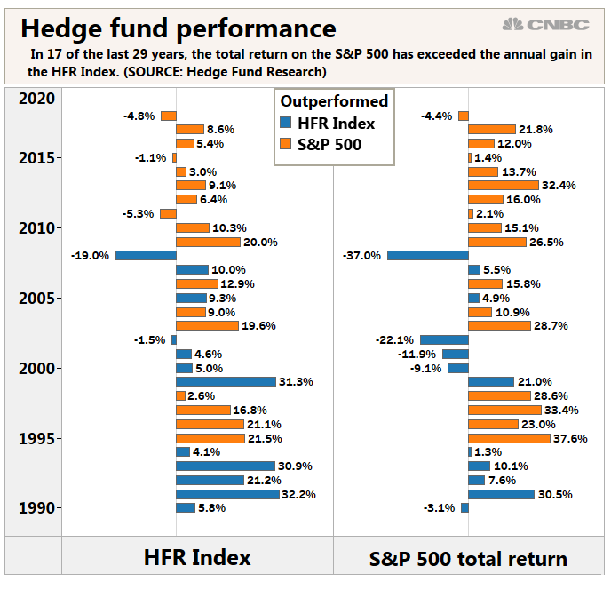 Hedge funds had their best first quarter in 13 years
