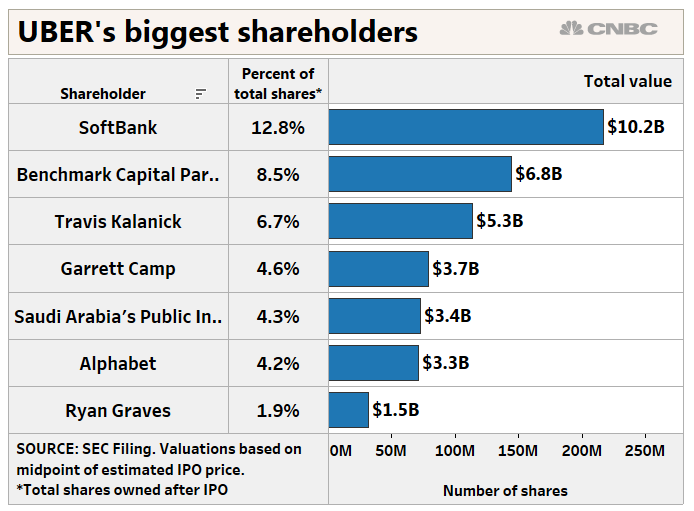 Uber IPO: The largest shareholders