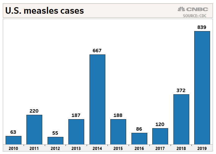Measles outbreaks in New York worsen, drive US cases to 839, CDC says