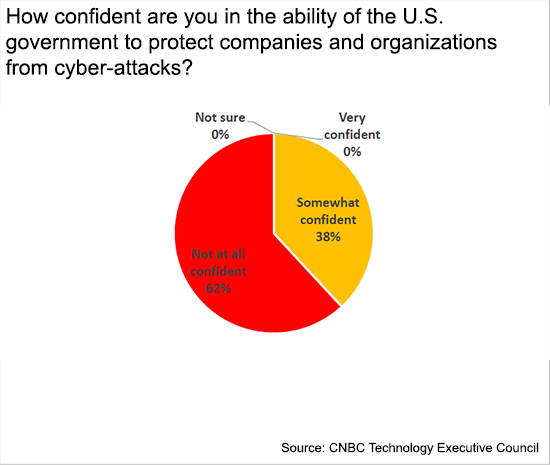 CTOs don't trust the government to help in the event of a cyberattack