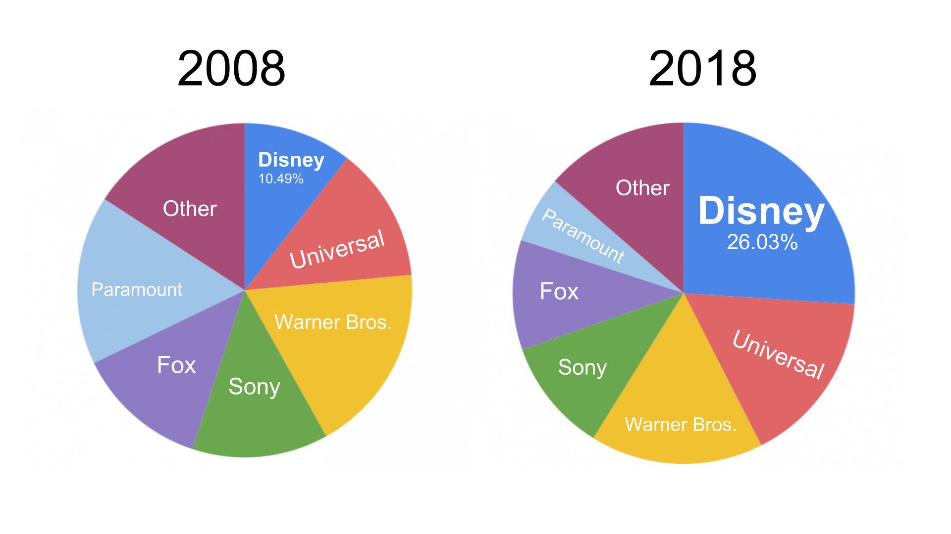 Disney on pace to earn $9 billion at the global box office in 2019