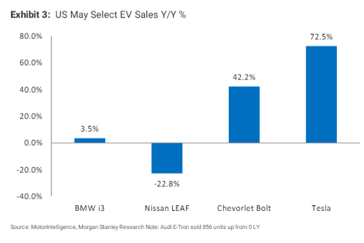 Tesla outpacing EV competitors as May demand surprises analysts