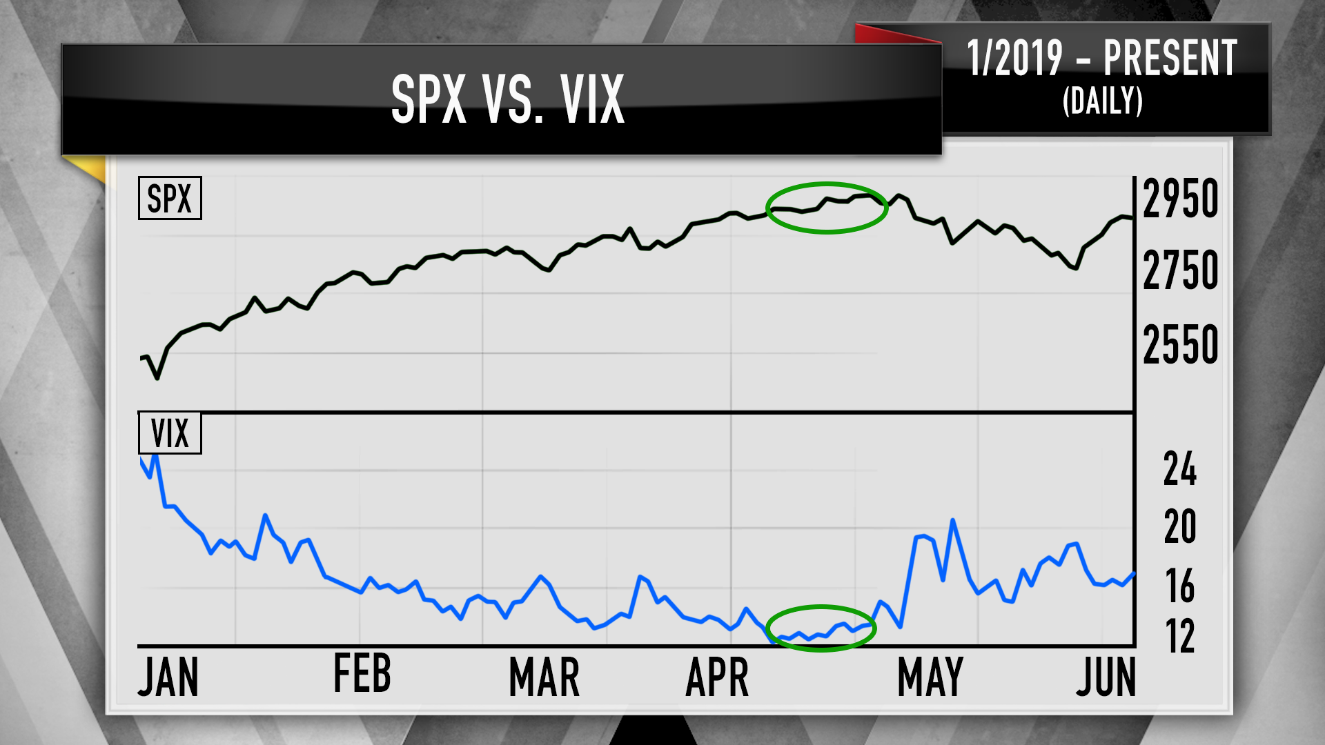 The charts warn that stocks are due for a pullback, Jim Cramer says