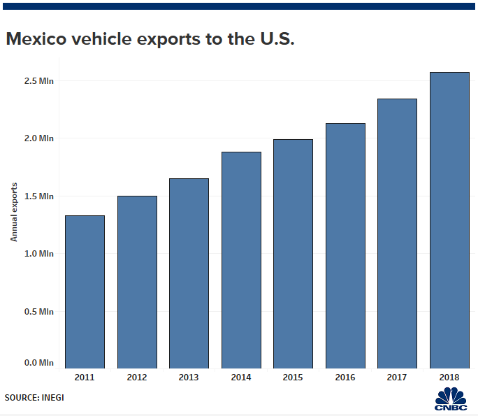 Trump's Mexico tariffs risk pricing some Americans out of buying a car