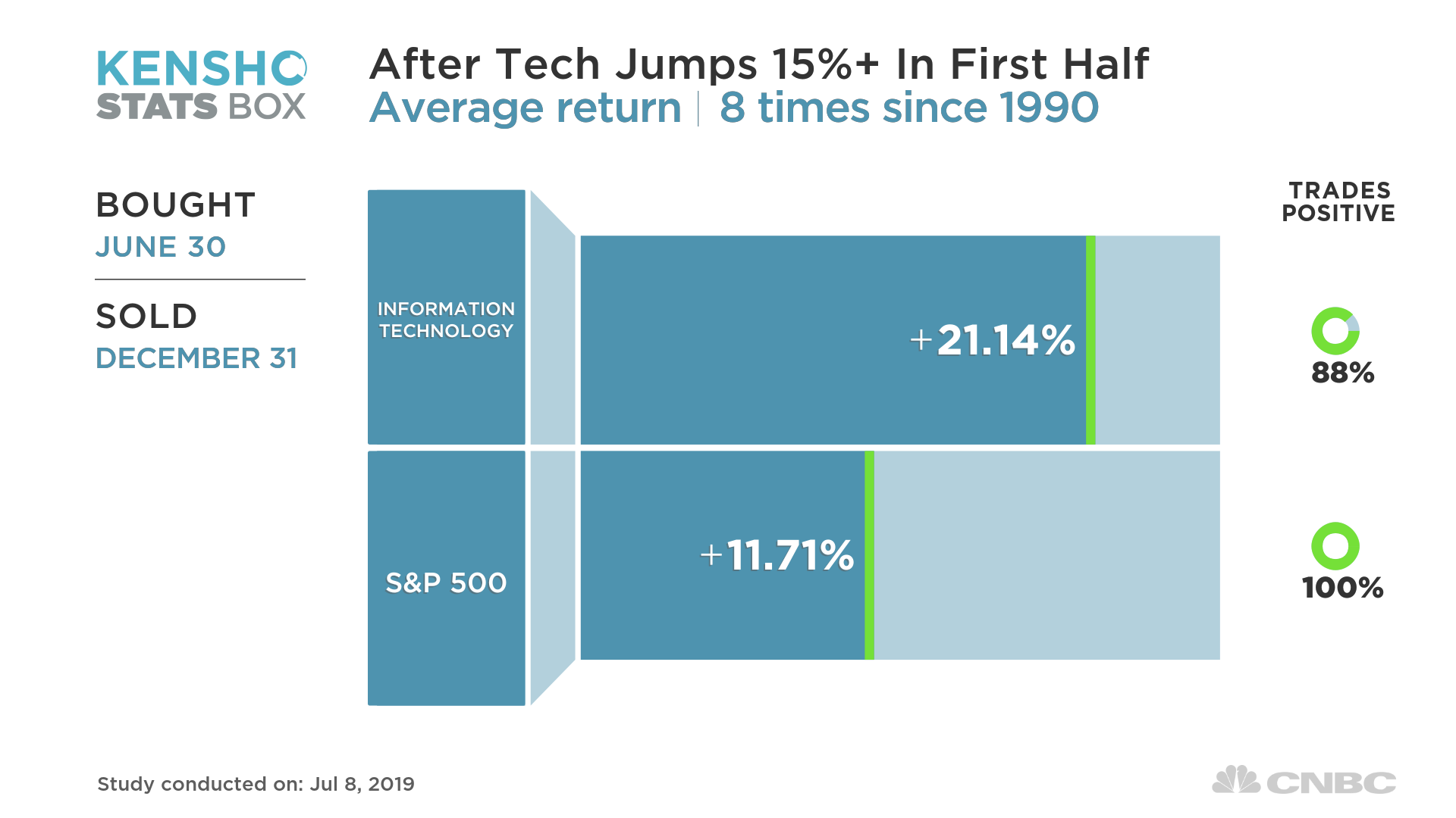 30 years of market history says tech stocks will end 2019 much higher