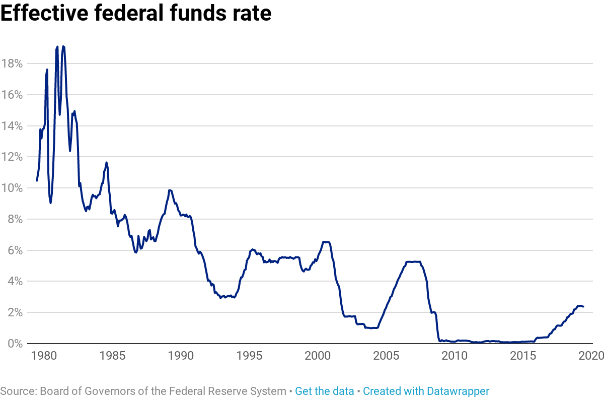 Here's how the Fed sets interest rates and how that rate has changed over the last four decades
