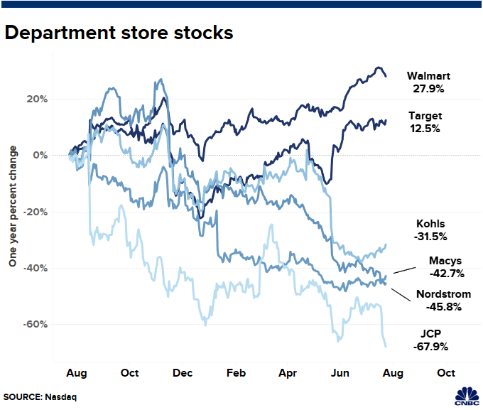JC Penney is fading, Walmart is thriving. Here's a look at retail today
