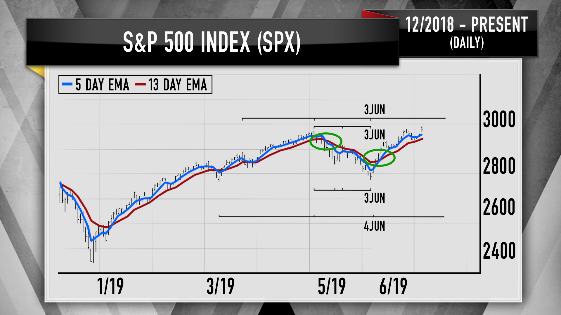 One signal shows the S&P 500 and Apple can surge double digits: Cramer