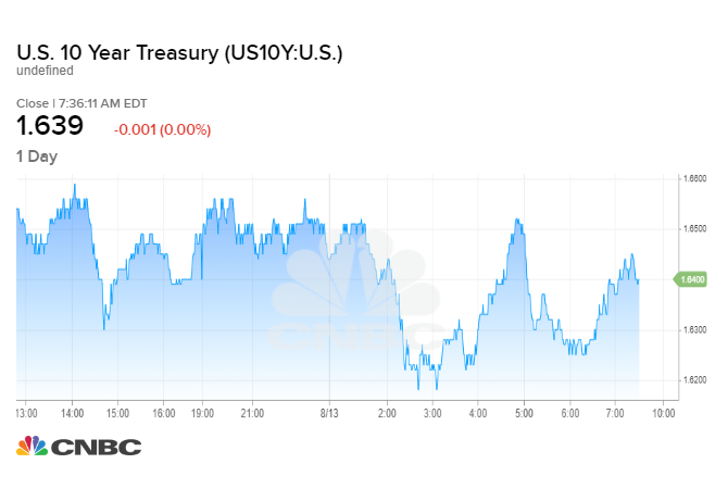 5 things to know before the stock market opens August 13, 2019