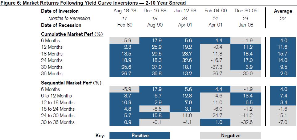 After yield curve inverts, stocks typically have 18 months before doom