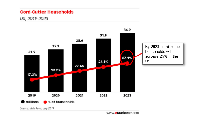 Nearly 25% of households will ditch traditional TV by 2022