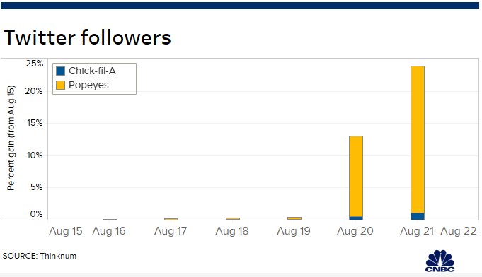 Popeyes and Chick-fil-A feud on Twitter in bid to boost sales