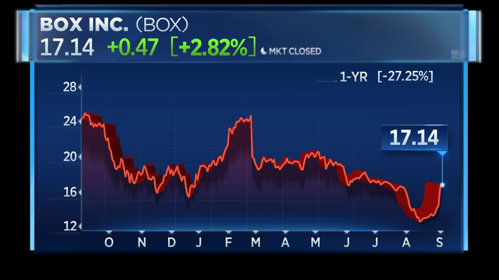 Box CEO says he'll work collaboratively with Starboard