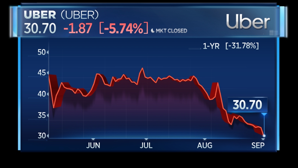 SoftBank more than $600 million underwater on Uber