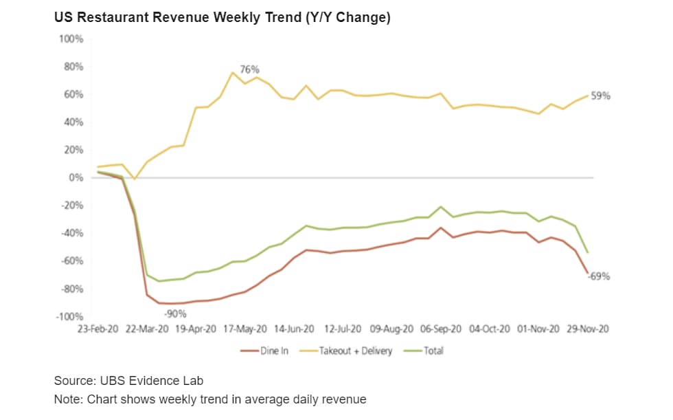 This chart shows how restaurant revenue has fallen, even as delivery and takeout sales soar