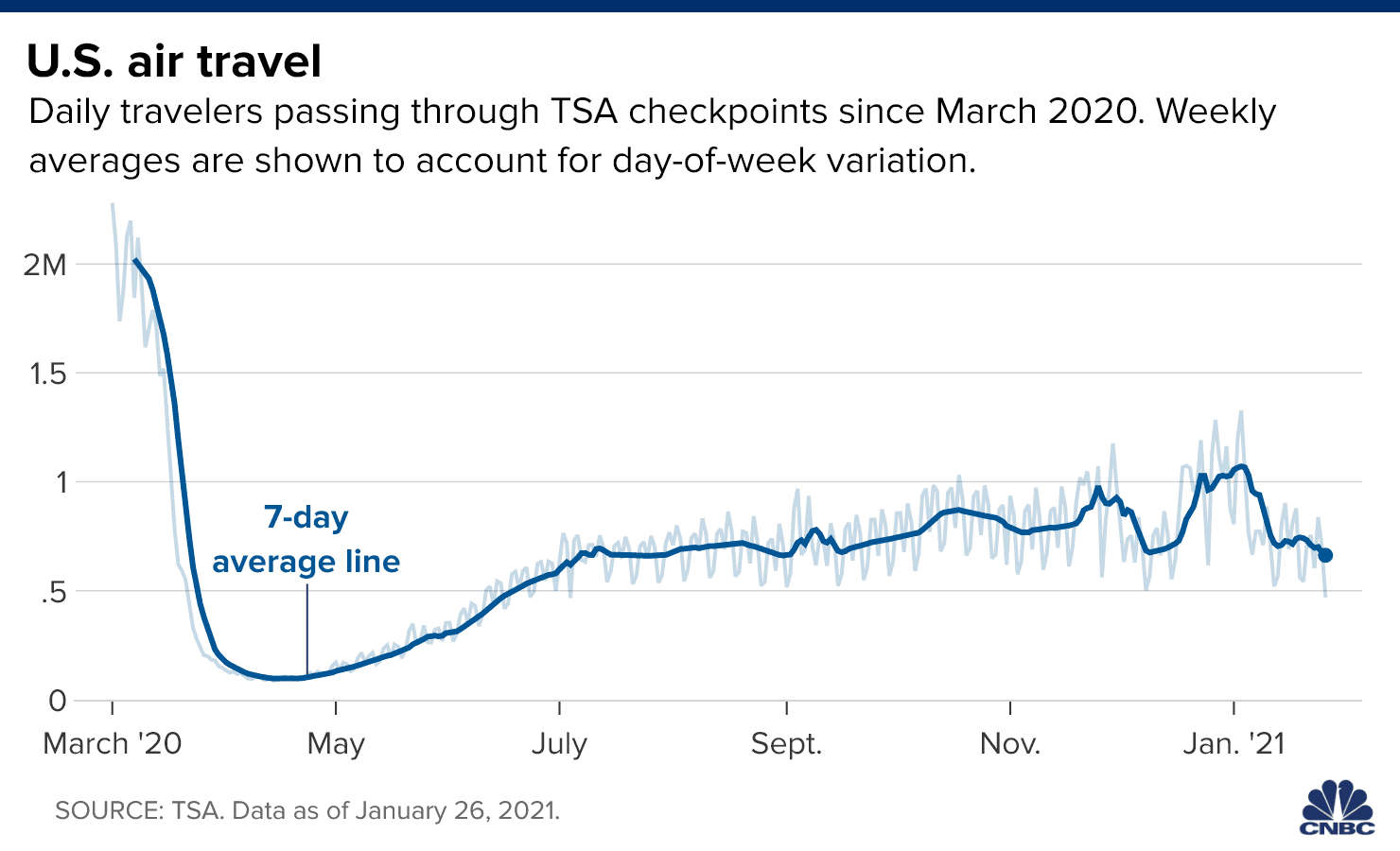U.S. air travel falls to 6-month low as Covid infections, travel restrictions hinder recovery